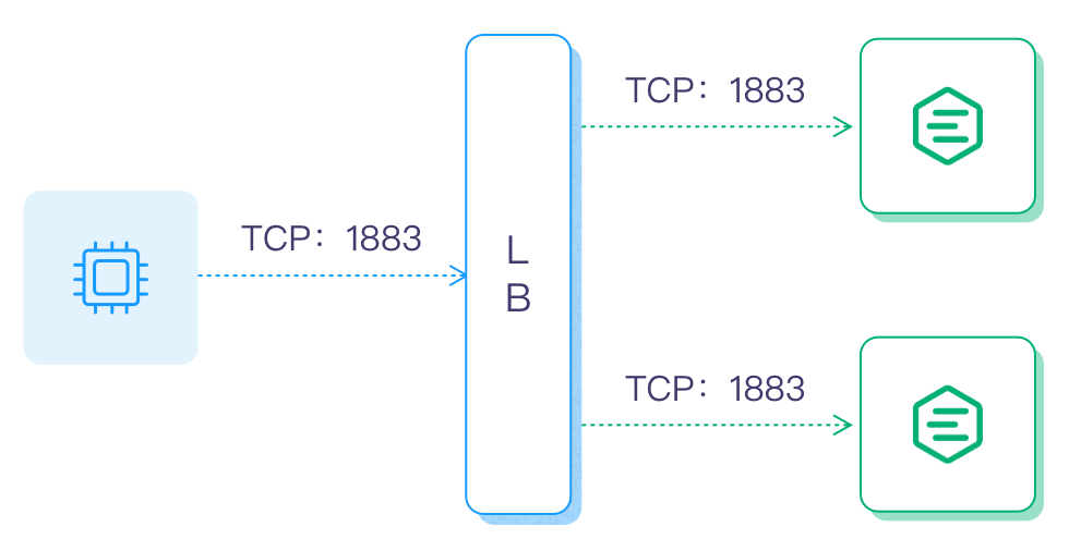 EMQX TCP 负载均衡部署
