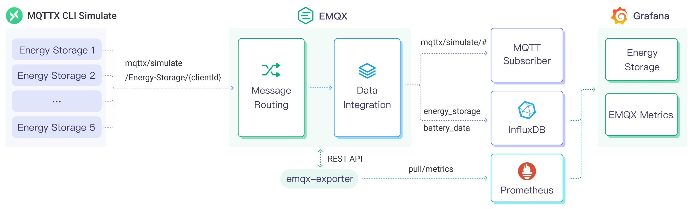 MQTT to InfluxDB